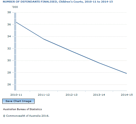 Graph Image for NUMBER OF DEFENDANTS FINALISED, Children's Courts, 2010-11 to 2014-15